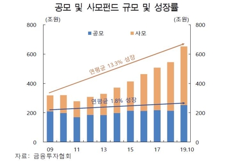 한은 "시중돈, 부동산·고위험 자산에 더 쏠릴 가능성 주시해야"