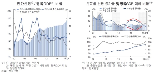 한은 "시중돈, 부동산·고위험 자산에 더 쏠릴 가능성 주시해야"