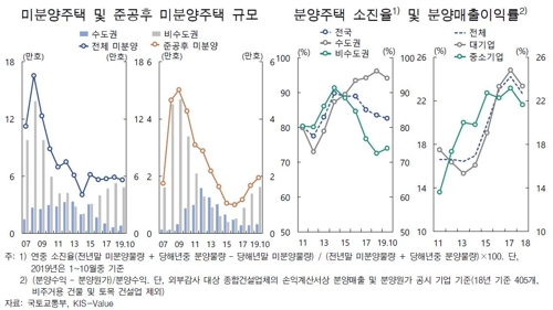 한은 "'악성 미분양' 증가세, 중소건설사 건전성 악화 우려"