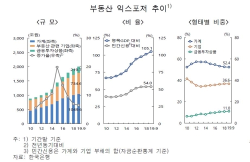 한은 "'악성 미분양' 증가세, 중소건설사 건전성 악화 우려"