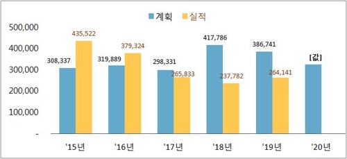 내년 전국 민영 아파트 32만가구 분양…올해보다 15% 준다