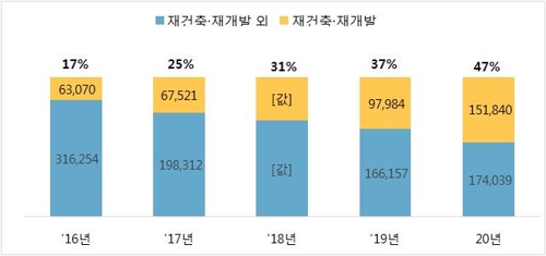 내년 전국 민영 아파트 32만가구 분양…올해보다 15% 준다