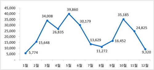 내년 전국 민영 아파트 32만가구 분양…올해보다 15% 준다