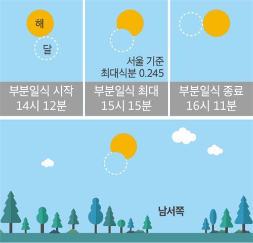 오늘 올해 마지막 부분일식…제주도서 해가림 면적 가장 커