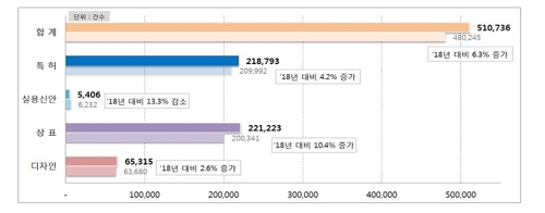 특허 등 산업재산권 연간 출원 50만건 돌파…사상 처음