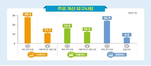 서울 버스 이용객들 희망 사항은 '촘촘한 배차 간격'