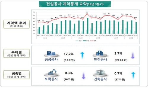 3분기 건설공사 계약액 46.9조원…작년 동기대비 0.5% 늘어