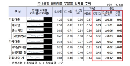 10월 은행대출 연체율 전월 대비 0.02%p ↑