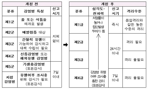 내년부터 감염병 분류기준 '질환특성'→'심각도·전파력' 개편