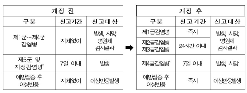 내년부터 감염병 분류기준 '질환특성'→'심각도·전파력' 개편