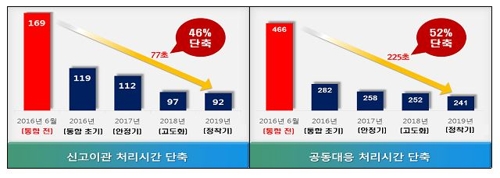 112·119로 긴급신고 합치니 출동명령까지 7분46초→4분1초 단축