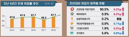 대졸 이상 취업률 67.7%로 소폭 증가…남녀 격차 더 벌어져