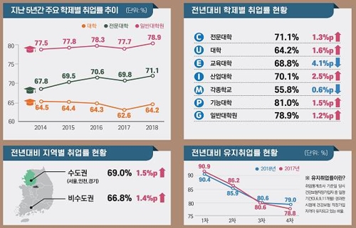 대졸 이상 취업률 67.7%로 소폭 증가…남녀 격차 더 벌어져