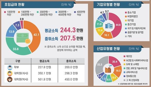 대졸 이상 취업률 67.7%로 소폭 증가…남녀 격차 더 벌어져