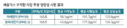 '배출가스 불량차' 뒤따라가면 실내 초미세먼지 4배로 상승