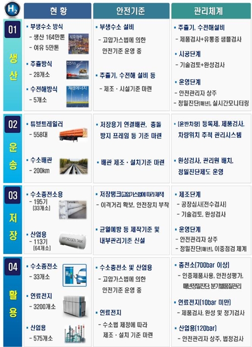 '폭발 염려 없는 수소산업'…생산부터 충전까지 안전체계 만든다