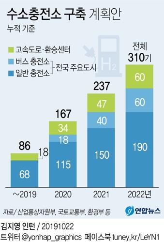 걸음마 뗀 수소경제…미비점 정비하고 안전부터 다진다