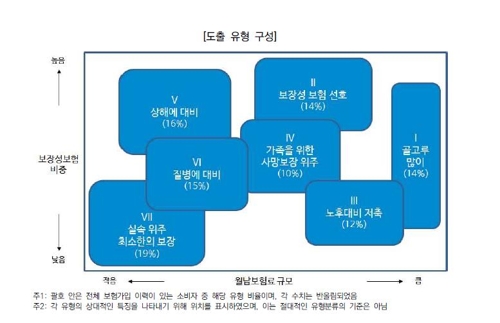 '보험 많이 가입' 유형이 실속파보다 보험료 13배 지출