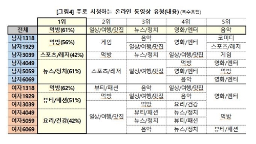 1020세대, 1인방송 콘텐츠 중 '먹방' 가장 많이 본다