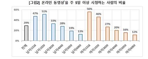 1020세대, 1인방송 콘텐츠 중 '먹방' 가장 많이 본다