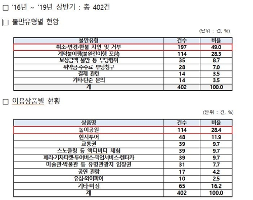 "해외 액티비티 예약사이트 상품 상당수 취소·환급 불가"