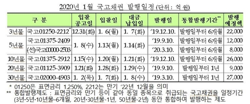 정부 내년 1월 국고채 10조4000억원 발행…2천억원 교환 계획