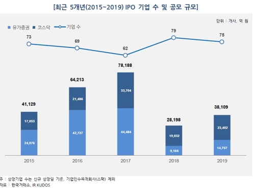 "올해 IPO 공모액 3조8000억원…작년보다 35% 증가"