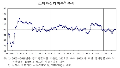 12월 소비자심리지수 약보합세…경기전망 ↑, 생활형편전망 ↓