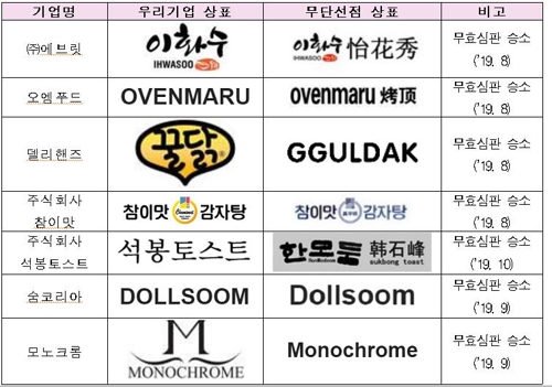 상표 브로커 선점 K-브랜드 상표 53개 중국서 무효 끌어내