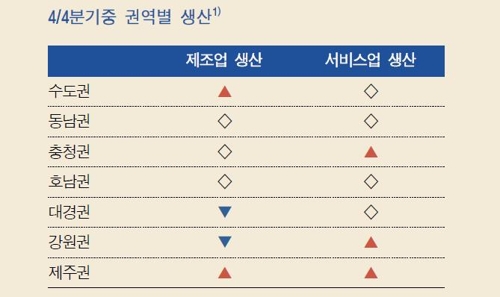 4분기 지역 경기 회복세 안 보여… 한은 모니터링 결과