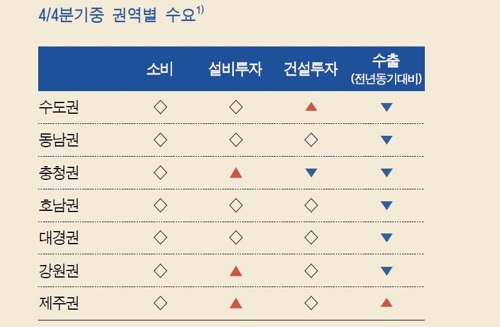 4분기 지역 경기 회복세 안 보여… 한은 모니터링 결과