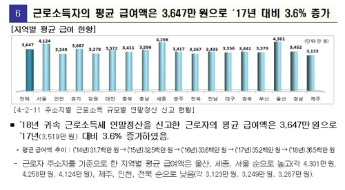 작년 근로소득자 평균 연봉 3647만원…'억대 연봉' 80만명