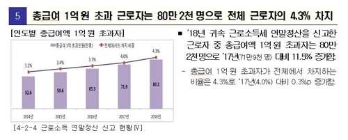 작년 근로소득자 평균 연봉 3647만원…'억대 연봉' 80만명