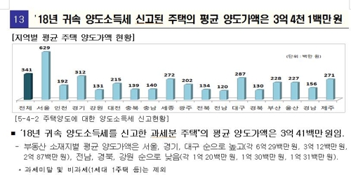 작년 근로소득자 평균 연봉 3647만원…'억대 연봉' 80만명