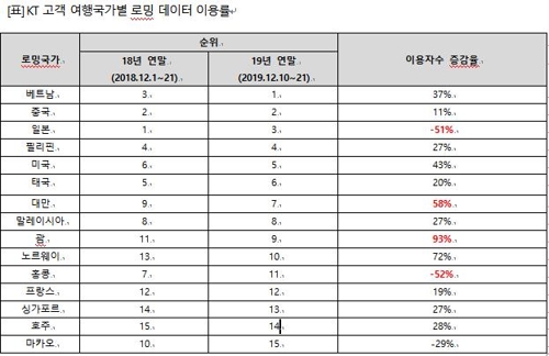 "일본 대신 베트남"…올 연말 KT 로밍 최다 이용국은 베트남