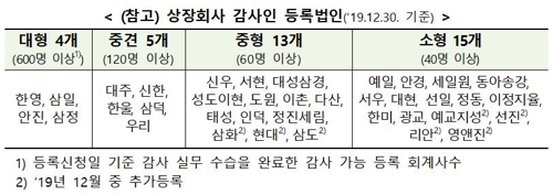 회계법인 37곳 상장사 감사인으로 등록