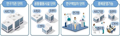 "R&D사업 끝나도 연구비로 시설 보수"…과기부, 통합관리제 마련