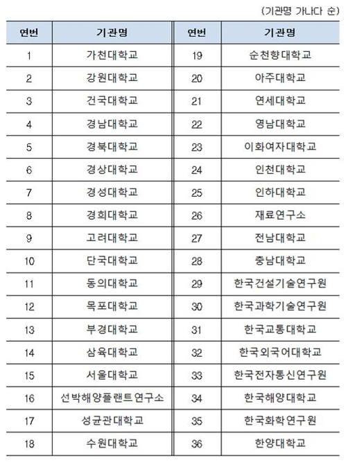 "R&D사업 끝나도 연구비로 시설 보수"…과기부, 통합관리제 마련