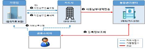 카드로 등록한 자동납부 내용 온라인으로 한번에 조회 가능