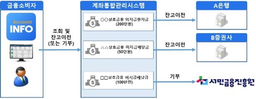 카드로 등록한 자동납부 내용 온라인으로 한번에 조회 가능