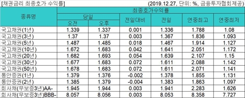 국고채 금리 일제히 상승…3년물 연 1.370%