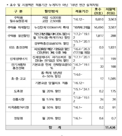 전기요금 특례할인 종료냐 연장이냐…한전 30일 이사회서 결정