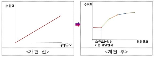 공익형 직불제 내년 시행 탄력…관련 법률안 국회 통과