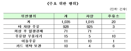 화물차주 카드거래 분석하니…유가보조금 부정수급 적발 9배↑