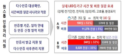 LED조명 인증 '원스톱'으로 해결…"비용도 절감"