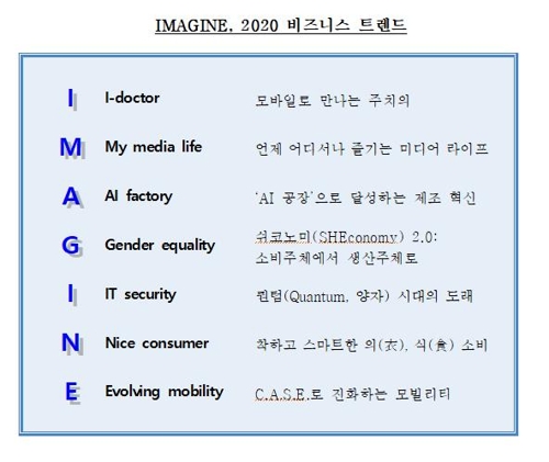 "IMAGINE이 향후 10년간 비즈니스 트렌드 주도한다"