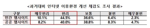 2년간 민간 500대 웹사이트 플러그인 82% 감소…공공은 72%↓