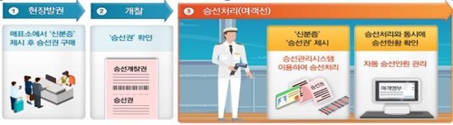 내년부터 도서민 여객선 운임 지원 20%→50%로 확대