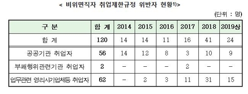 비위로 잘린 뒤 공공기관 등 재취업한 퇴직공직자 24명 적발