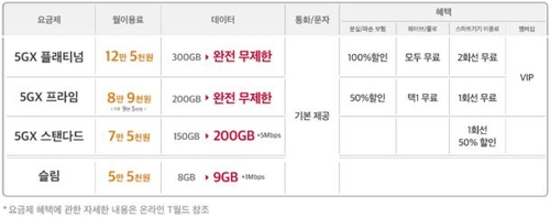 SKT·LGU+ '5G 데이터 무제한 프로모션' 정규 요금제로 개편